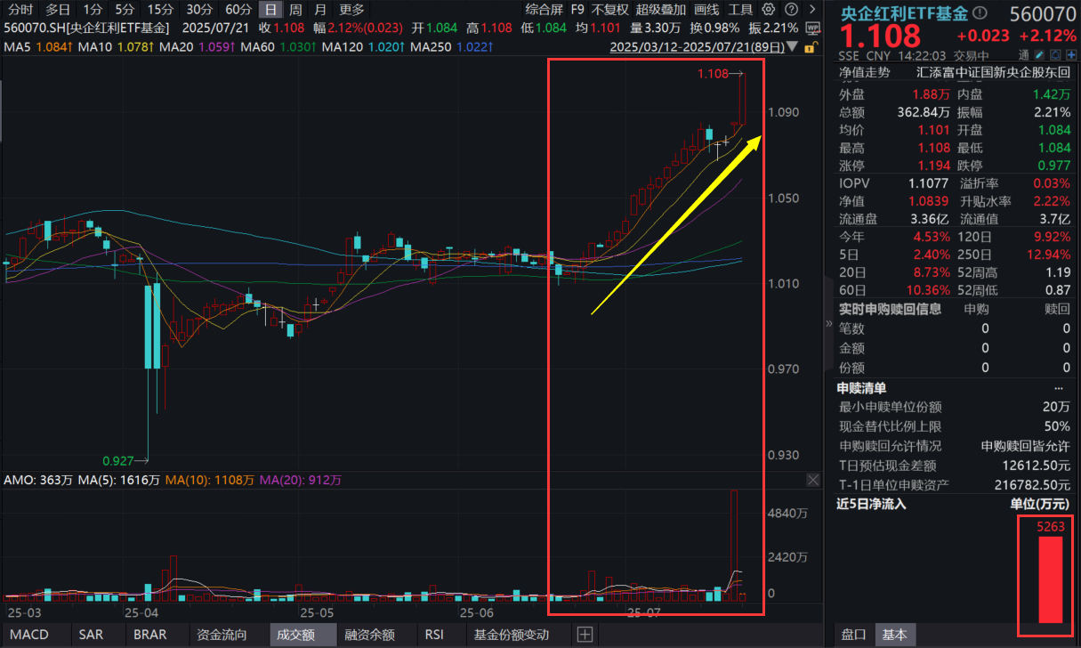 万亿雅江工程开工，哪些产业链受益？央企红利ETF基金(560070)涨超2%，单日吸金超5000万元！港股红利ETF基金(513820)创上市以来新高