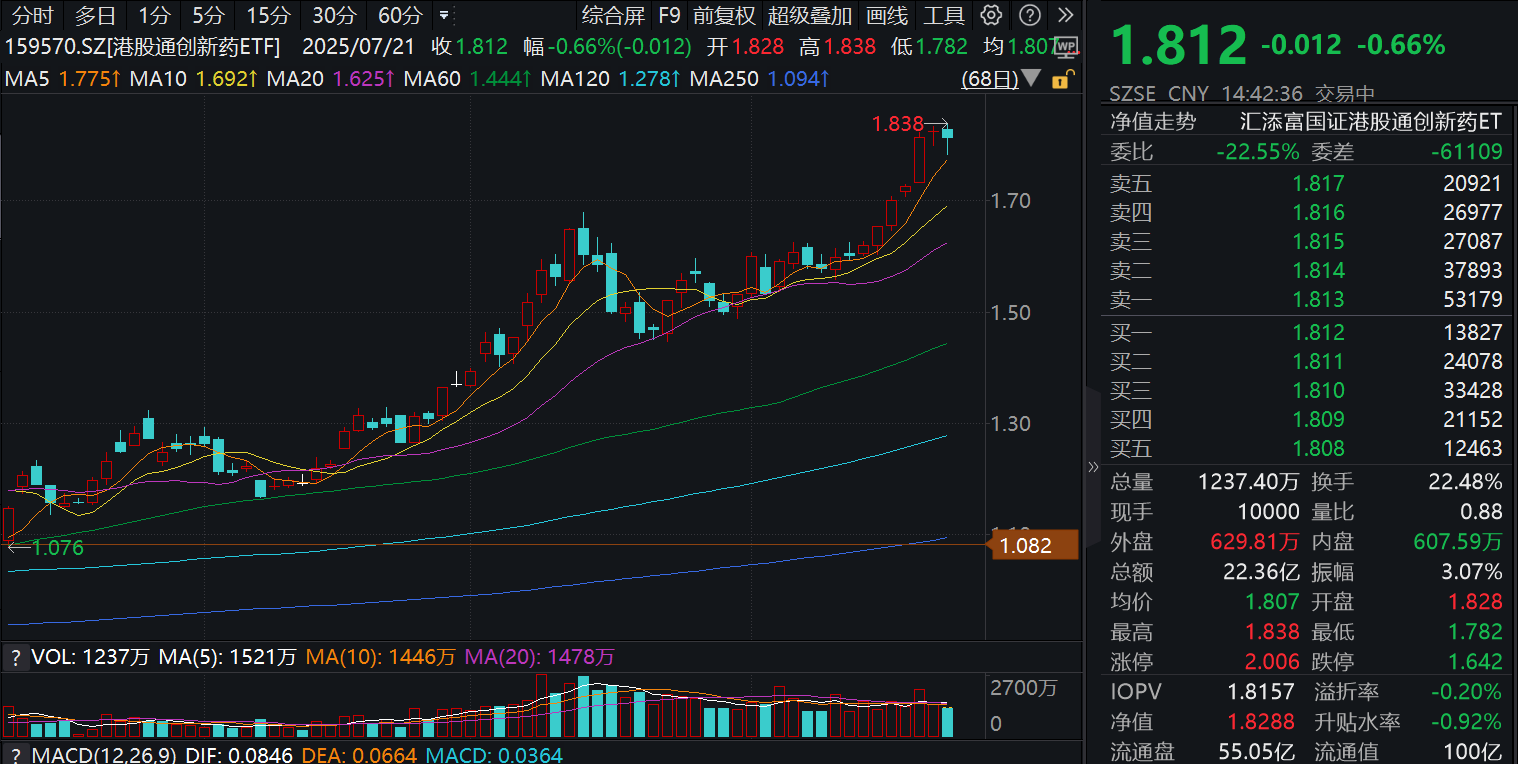 八连涨后首度回调！港股通创新药ETF(159570)久违回调不到1%，最新规模超100亿元创上市新高！