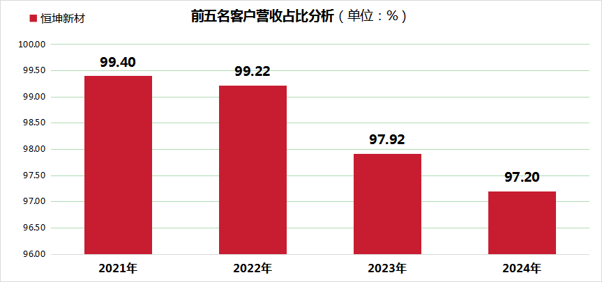 恒坤新材IPO：前五大客户营收占比超97%，自产产品毛利率少于引进产品约68个百分点