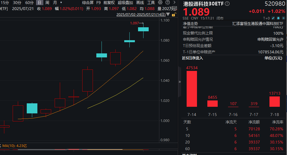 黄仁勋谈及与小米多项合作！外卖大战“降温”？港股通科技30ETF(520980)涨超1%上周狂揽7亿净申购，恒生科技ETF基金(513260)涨1.27%！
