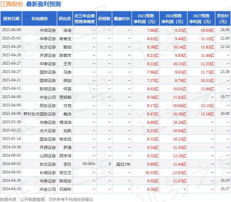 中邮证券：首次覆盖江海股份给予买入评级