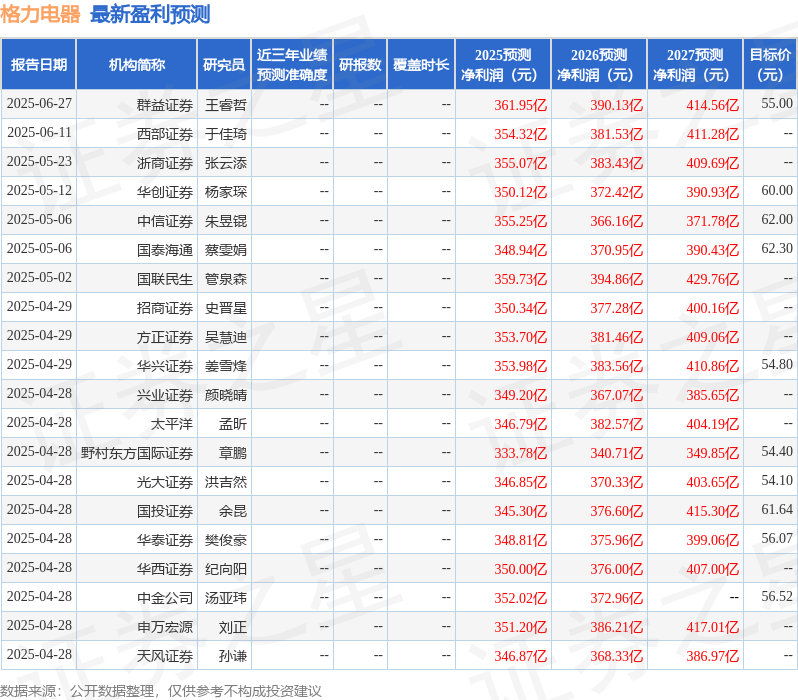 格力电器：7月21日接受机构调研，雪球调研团参与