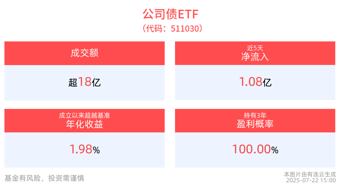 债市调整开启，公司债ETF(511030)抗跌表现优于同类