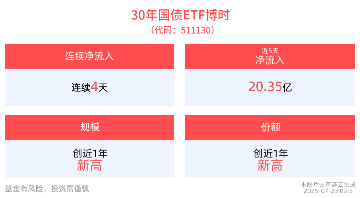 规模、份额齐创新高！30年国债ETF博时(511130)最新规模突破110亿元，连续4日净流入，合计“吸金”超20亿元