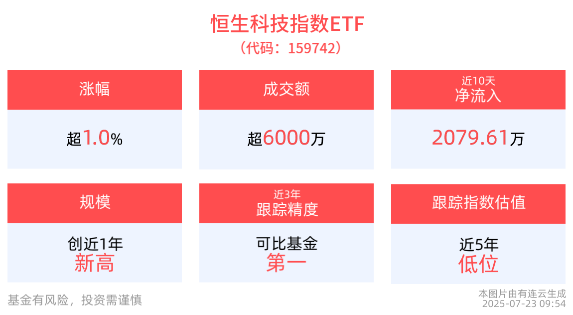 蔚来-SW领涨，旗下乐道L90起全面开启试驾，恒生科技指数ETF(159742)高开高走涨超1%，最新规模创成立以来新高！