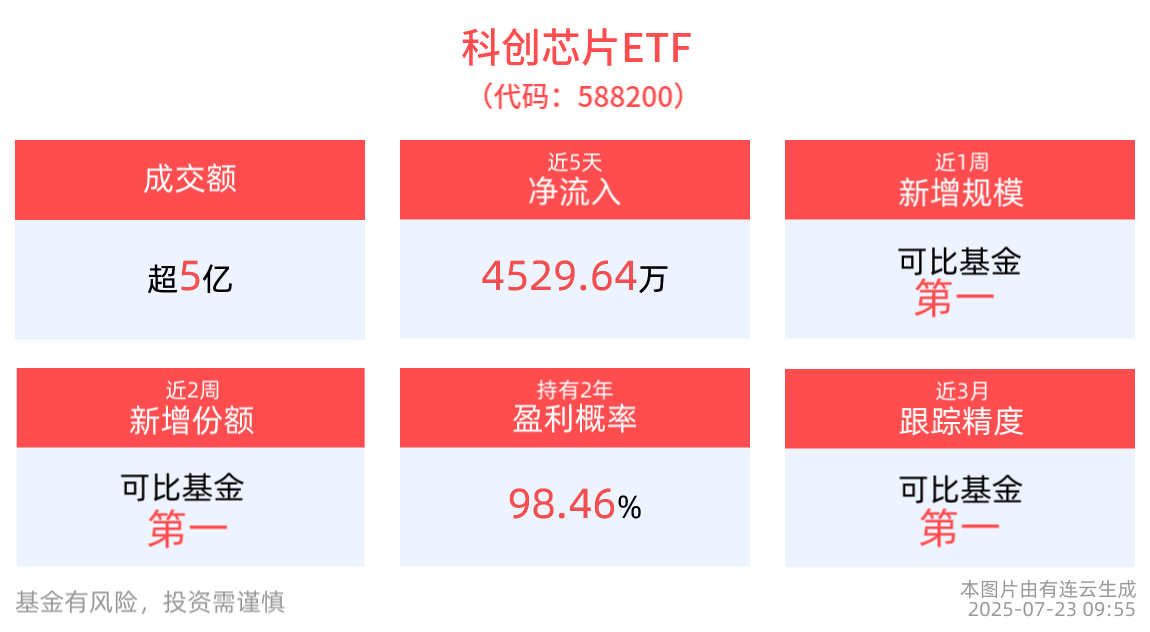 科创芯片ETF(588200)红盘上扬，近1周新增规模同类居首！