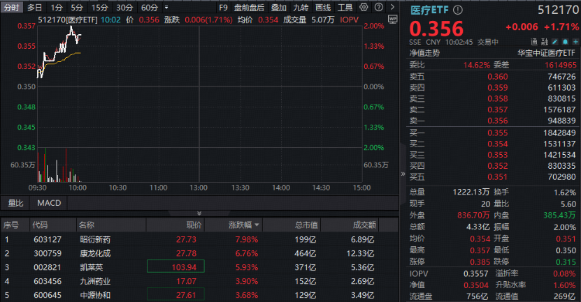 ETF盘中资讯｜上半年盈利翻倍！CXO强劲反弹，昭衍新药飙升8%！A股最大医疗ETF（512170）冲高2%再刷阶段新高