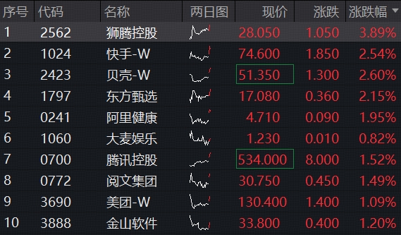 ETF盘中资讯｜公募继续抢筹港股，腾讯蝉联第一重仓，小米新晋前十！港股互联网ETF（513770）开盘涨逾1%