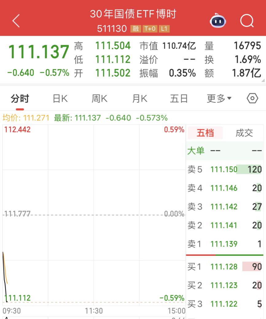 逆势吸金34.61亿，30年国债ETF博时(511130)规模突破110亿创新高！机构借超长久期对冲政策分歧
