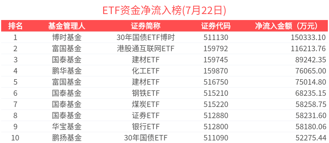 ETF资金榜 | 中证2000增强ETF(159552)资金加速流入，30年国债ETF博时(511130)吸金超15亿元-20250722