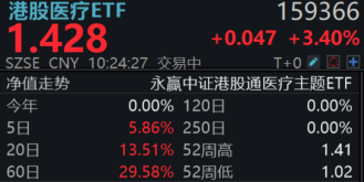 CXO王者归来，全市场CXO含量最高的港股医疗ETF(159366)涨超3%