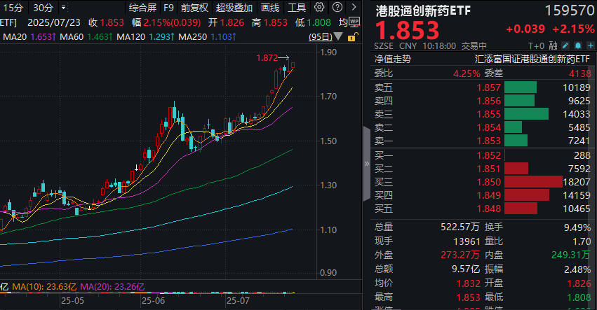 港药持续强势！纯度100%的港股通创新药ETF(159570)再度涨超2%！机构复盘：迎接中国创新药十年黄金期！