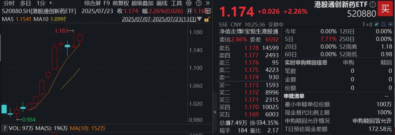 ETF盘中资讯｜业绩催化来了，药明合联绩后涨超10%，上半年盈利预增50%！港股通创新药ETF（520880）续涨逾2%