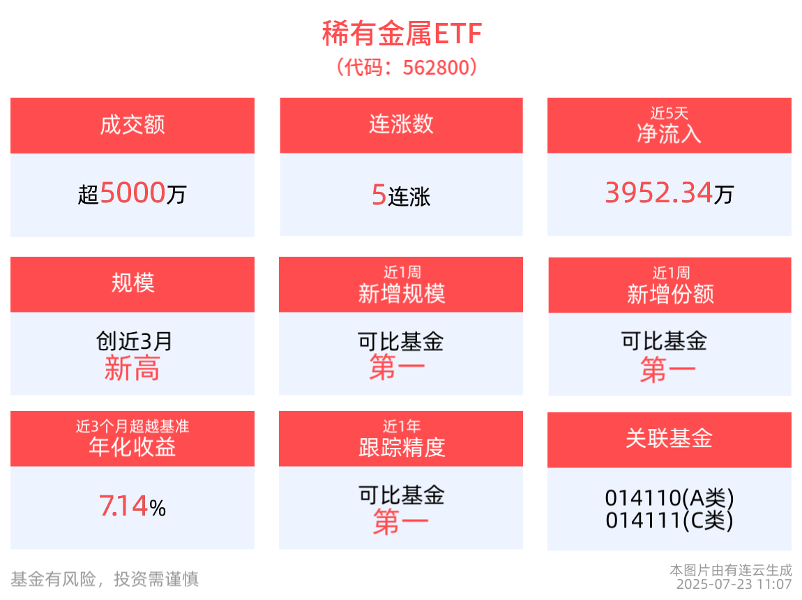 稀有金属ETF(562800)冲击5连涨，成分股雅化集团3连板！