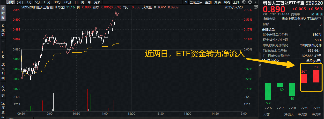 ETF盘中资讯｜世界AI大会来袭！AI产业喜迎密集催化期！资金进场抢筹，重仓国产AI的589520资金转为净流入！