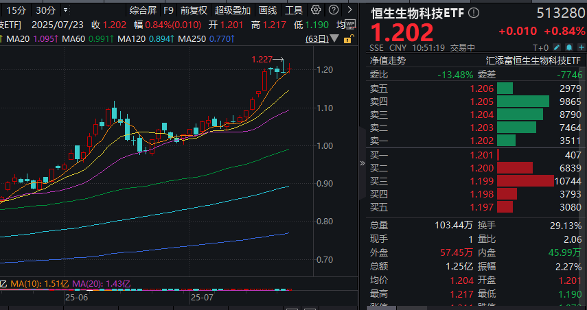 CRO强势回归！轻舟已过万重山？恒生生物科技ETF(513280)、生物药ETF(159839)冲高！机构：长期关注“创新+复苏”主线！