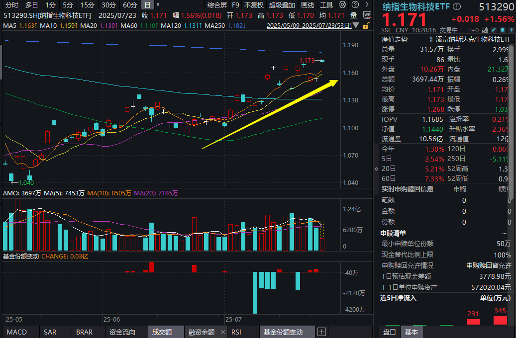 美股CXO巨头Medpace绩后暴涨55%创历史新高，海外映射先行？纳指生物科技ETF(513290)放量涨超1.5%，美股接棒创新药行情？