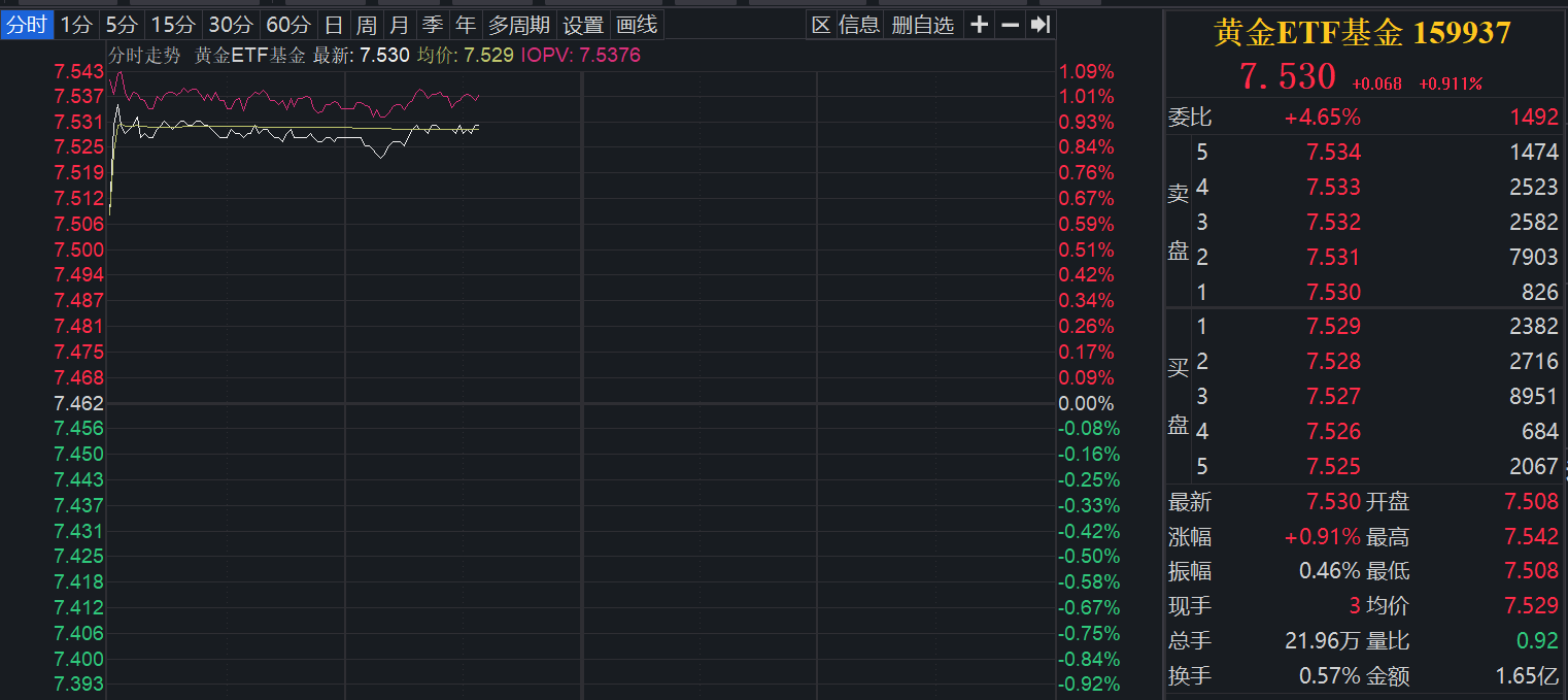 关税博弈与降息预期交织，黄金站上3400美元关口