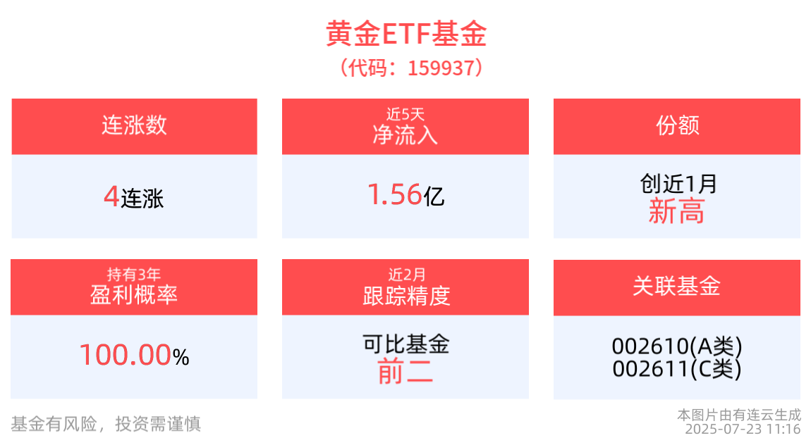 金价上行动能充足，现货黄金大涨，黄金ETF基金(159937)涨近1%冲击4连涨