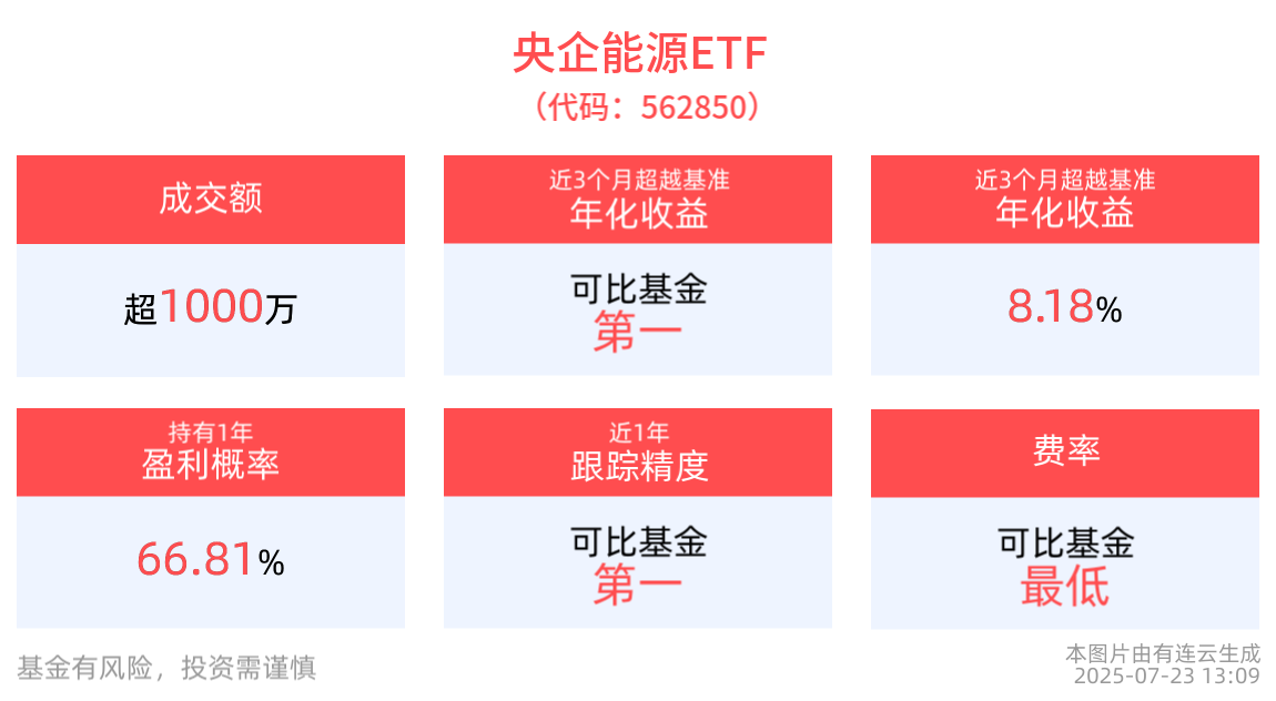 央企能源ETF(562850)整固蓄势，成分股中国电建、东方电气、中国能建纷纷10cm涨停