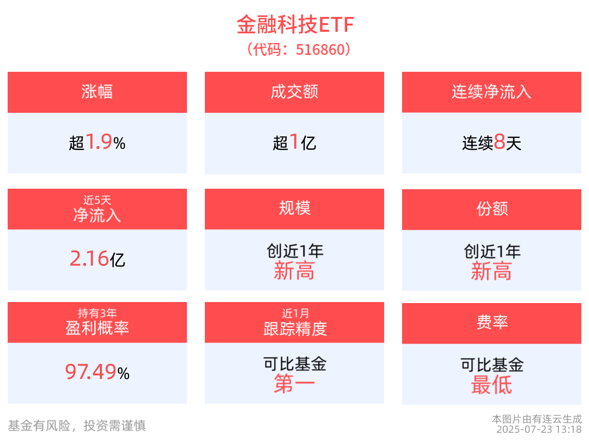 金融科技ETF(516860)午后拉升上涨1.96%，连续8日获资金净流入，金融科技细分赛道备受资金关注