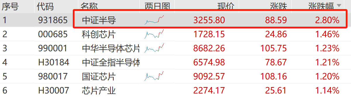 半导体低位爆发，算力暗流涌动，3600点之后聚焦“硬科技”