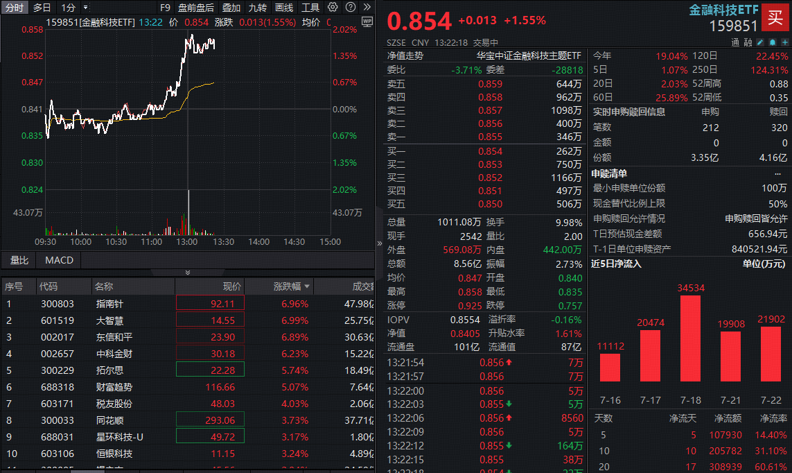ETF盘中资讯｜互联网券商发力，金融科技ETF（159851）放量冲高2%！大智慧冲击涨停，指南针盘中股价创新高
