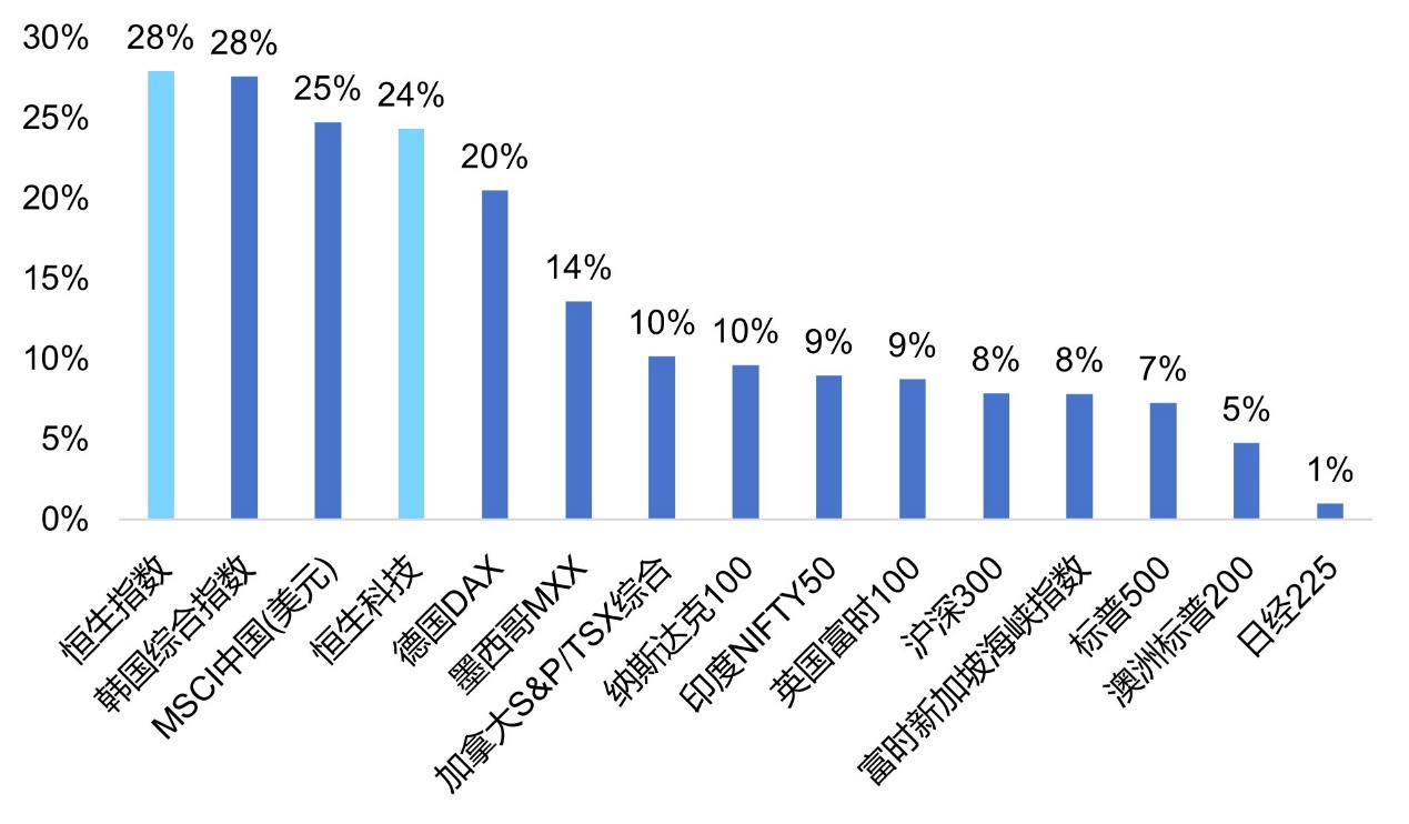 赛程过半，如何通过ETF把握港股市场下半年投资机会