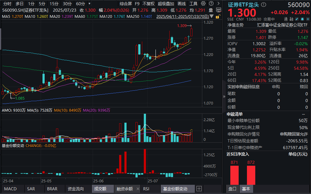 仅用11天，沪指站上3600点！证券ETF龙头(560090)涨超2%，业绩大面积预喜，什么原因？