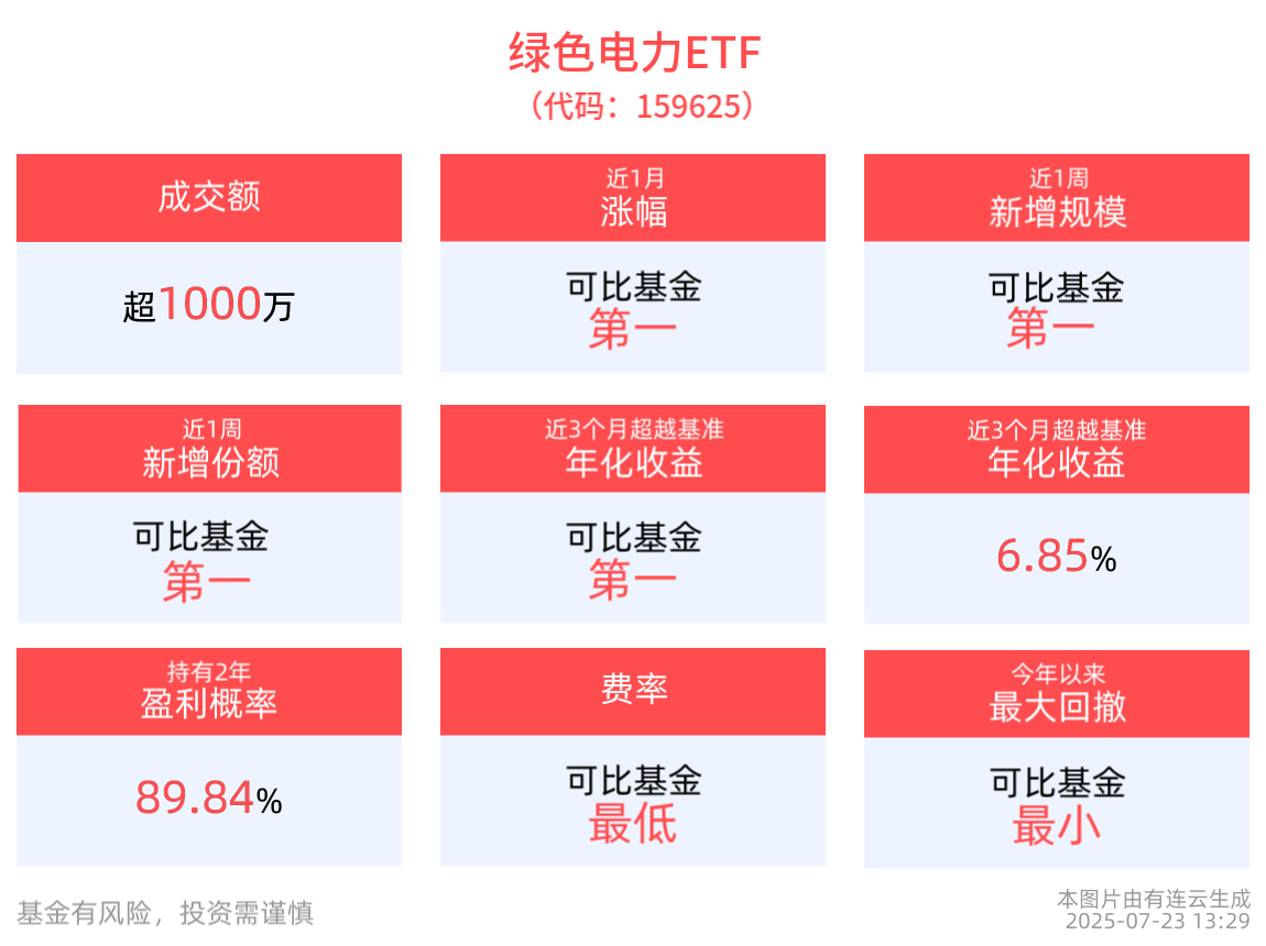 绿证市场活力有望进一步被激发，绿色电力ETF(159625)近1周新增规模同类居首！