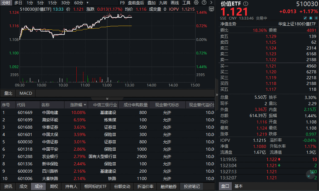 ETF盘中资讯｜高股息沸腾！中国电建涨停，价值ETF（510030）上探1.44%冲击四连阳！机构：高股息资产仍具吸引力