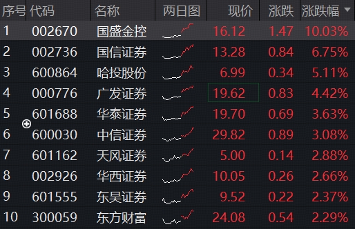 ETF盘中资讯｜沪指重要突破，“旗手”果然猛涨！券商ETF（512000）涨超2%强势5连阳，国盛金控涨停