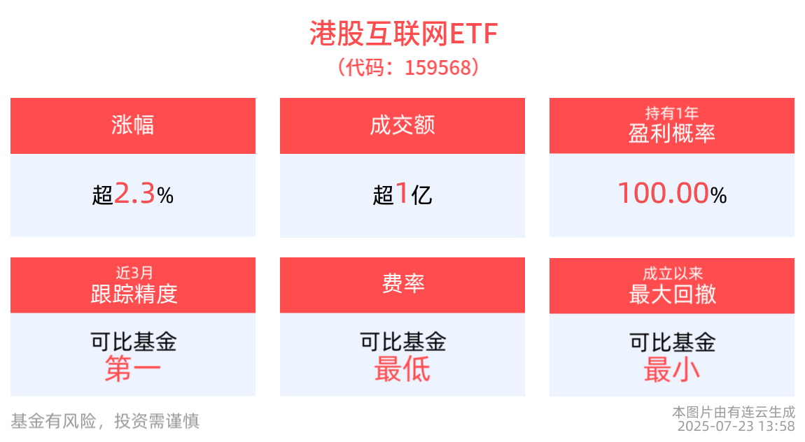 互联网传媒行业景气度持续向好，快手-W涨超6%，港股互联网ETF(159568)上涨2.38%，盘中交投高度活跃