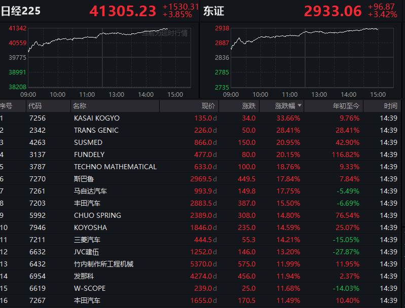 日经指数飙涨4%突破41000点！美日“史上最大贸易协议”改写市场格局，汽车产业链成最大赢家