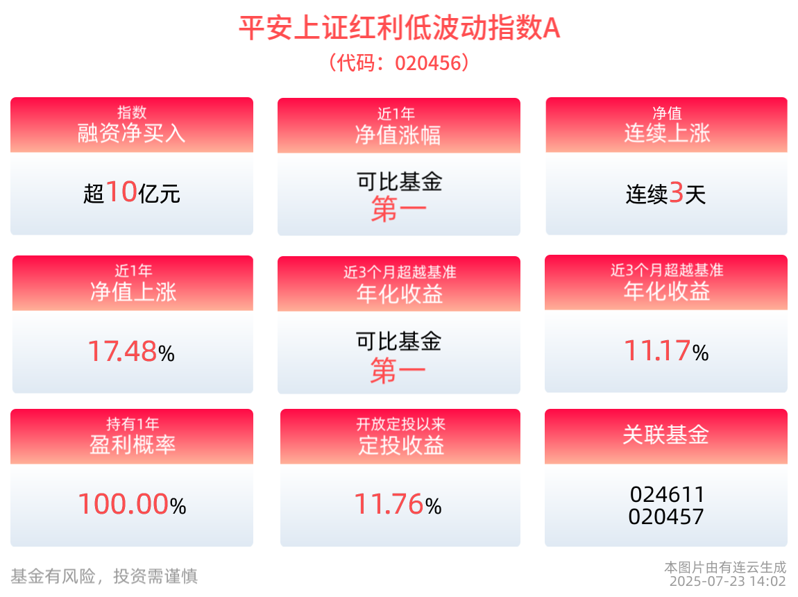 “反内卷”提升企业盈利，利好银行的利差和资产质量，上红低波投资机会凸显