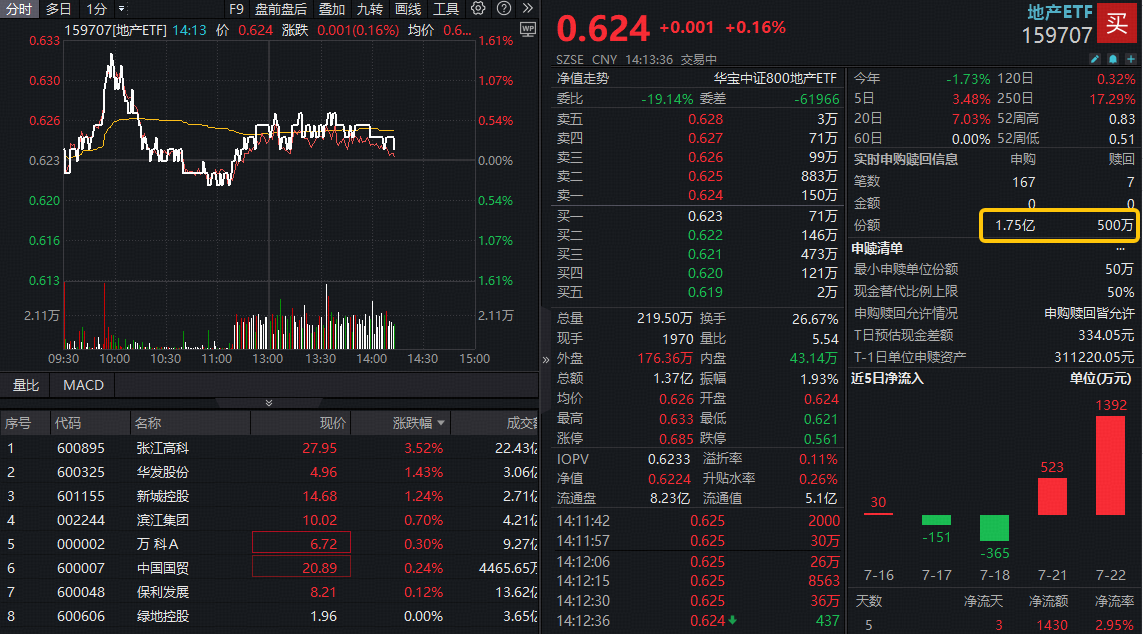 ETF盘中资讯｜地产ETF，突然被资金买爆了！原因有哪些？