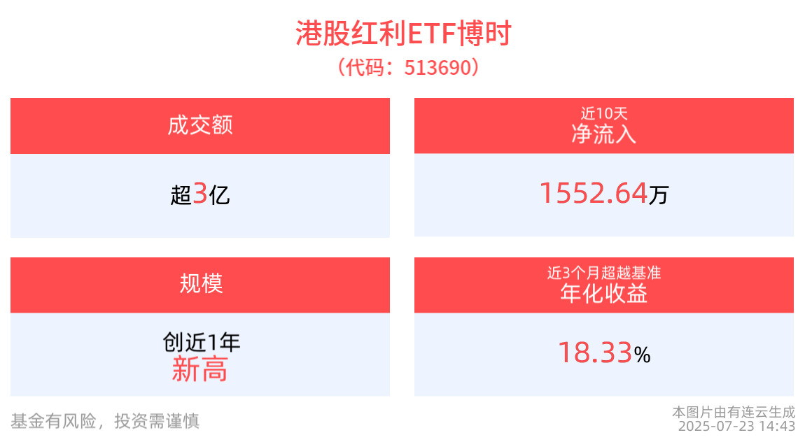 港股红利ETF博时(513690)红盘震荡，最新规模创新高，机构：预计高股息资产与科创成长双主线并行的市场格局有望延续