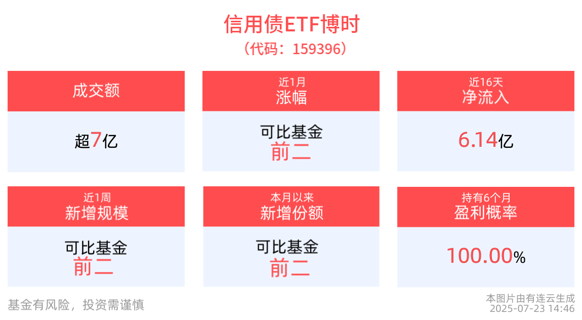 信用债ETF博时(159396)震荡蓄势，近1周规模增长显著，近16个交易日合计“吸金”6.14亿元