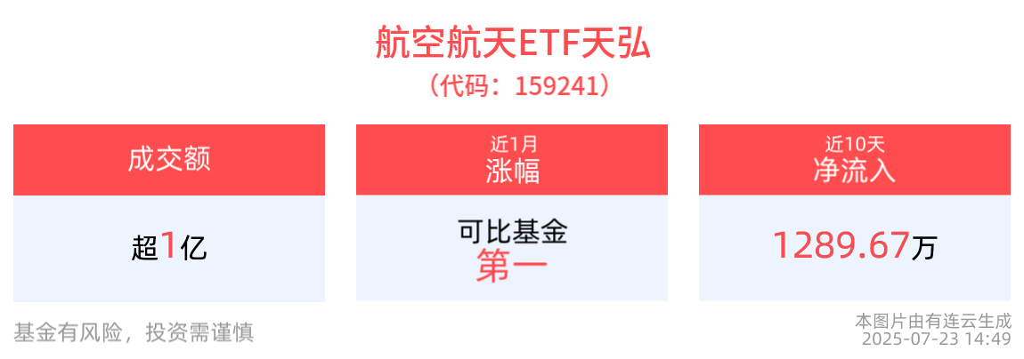 含军工量最高的航空航天ETF天弘(159241)跌逾2%，资金逆市布局，盘中净申购份额已超3600万份，国防军工板块或将迎来全面复苏景气拐点