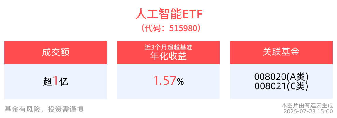 AI市场信心逐步回暖，人工智能ETF(515980)整固蓄势，近1年净值上涨42.99%