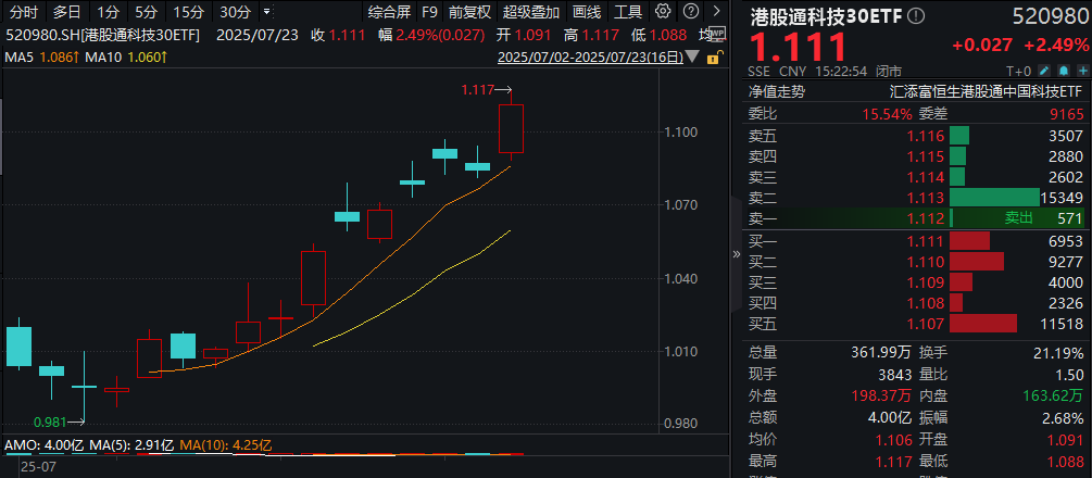 港股科技大涨！微信新功能热搜第一！港股通科技30ETF(520980)、恒生科技ETF基金(513260)双双收涨超2%！