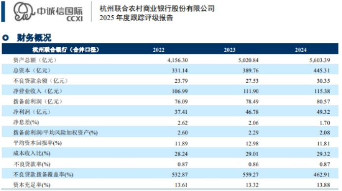 杭州联合银行IPO关键期迎“新帅”，不良率接连攀升，村镇银行被罚成隐忧