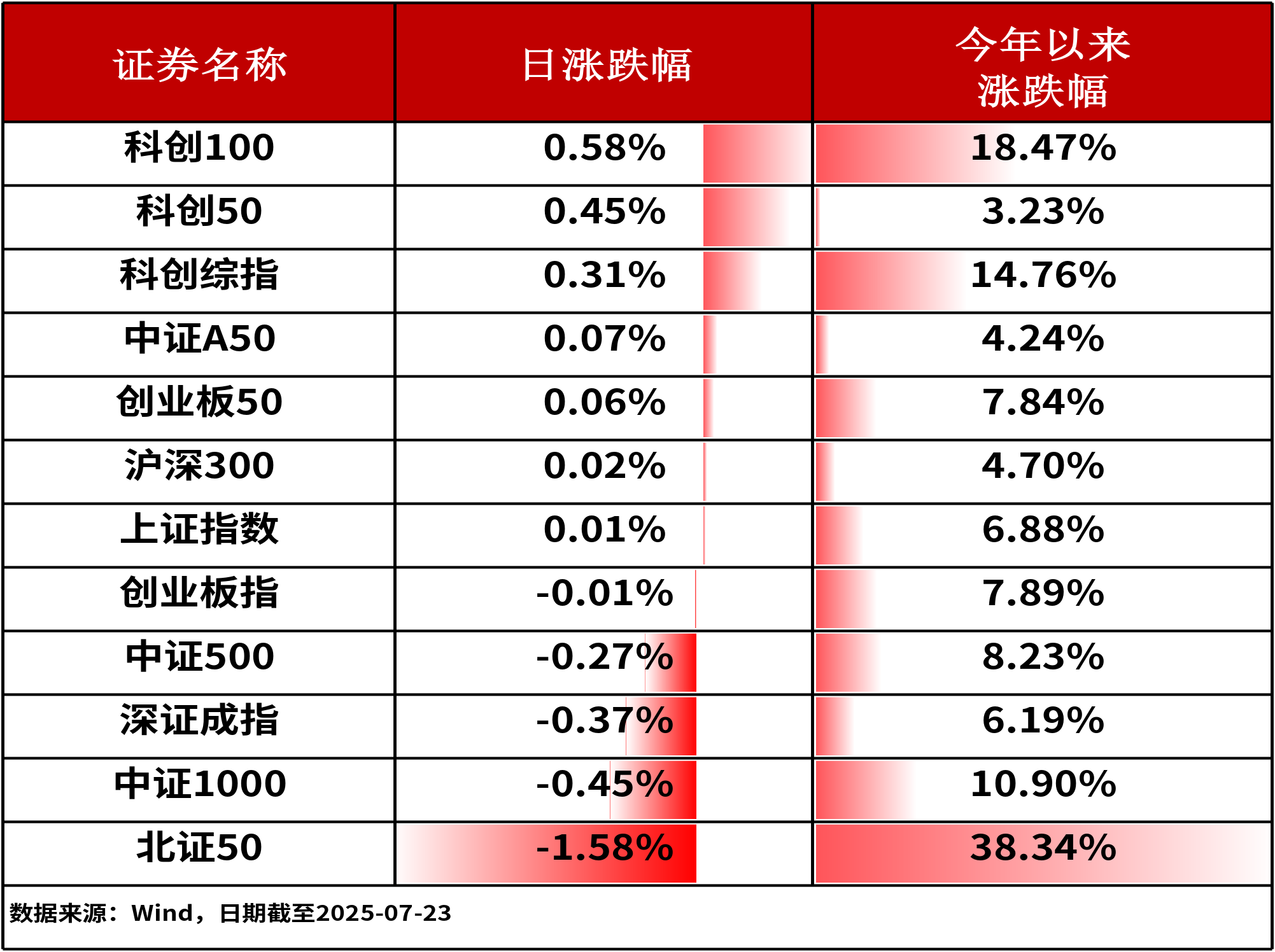 ETF复盘0723-沪指盘中站上3600点，港股科技ETF（159751）十连涨
