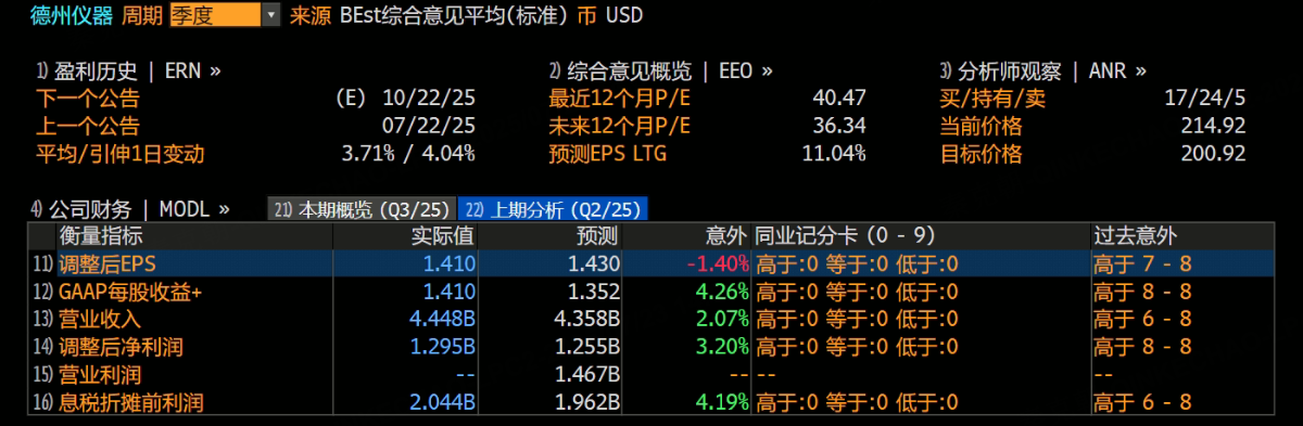 德州仪器暴跌，半导体疯牛行情告一段落？