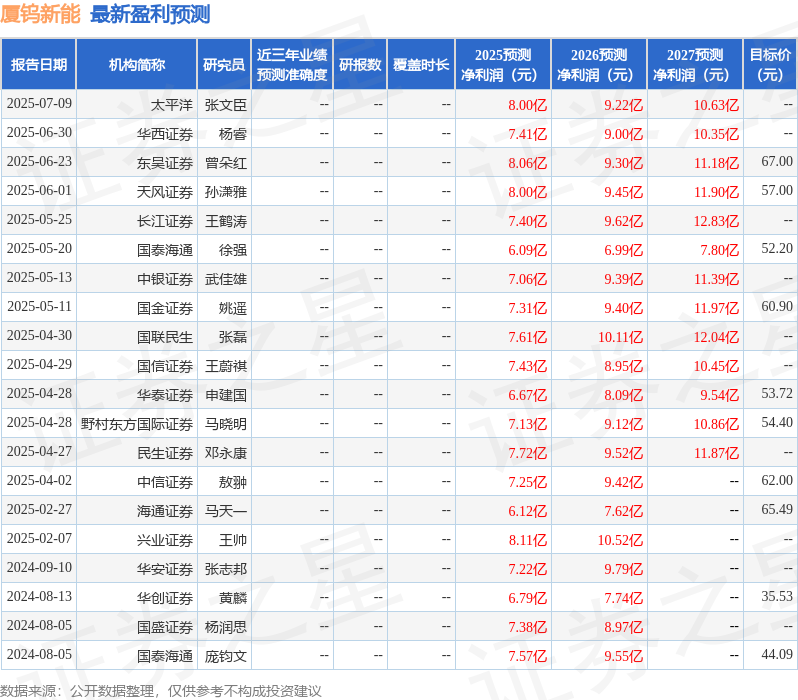 东吴证券：下调厦钨新能目标价至56.0元，给予买入评级