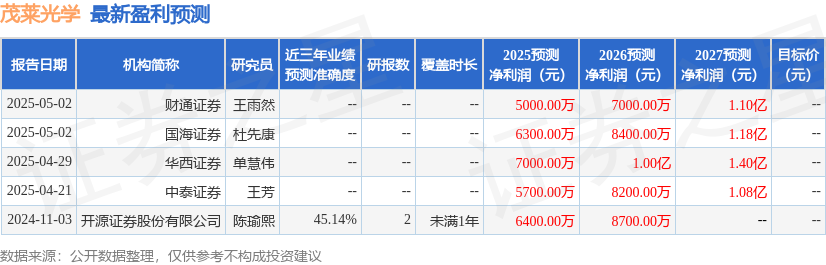 茂莱光学：华泰证券研究所、华泰资产管理公司等多家机构于7月22日调研我司