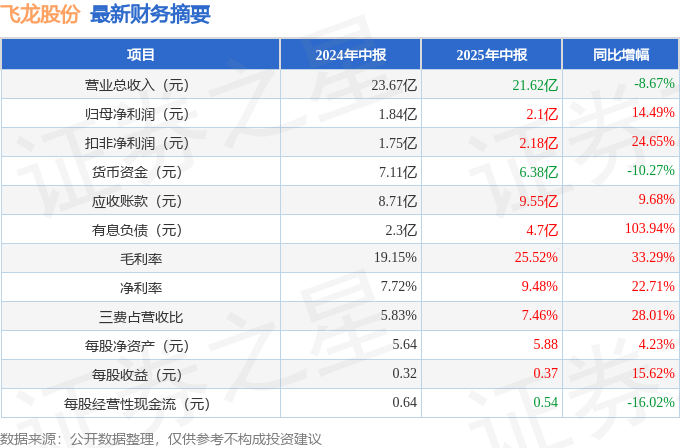 飞龙股份（002536）2025年中报简析：净利润增14.49%，盈利能力上升