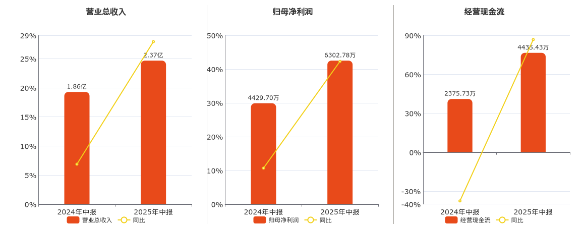民士达(833394.BJ)：2025年中报净利润为6302.78万元、同比较去年同期上涨42.28%