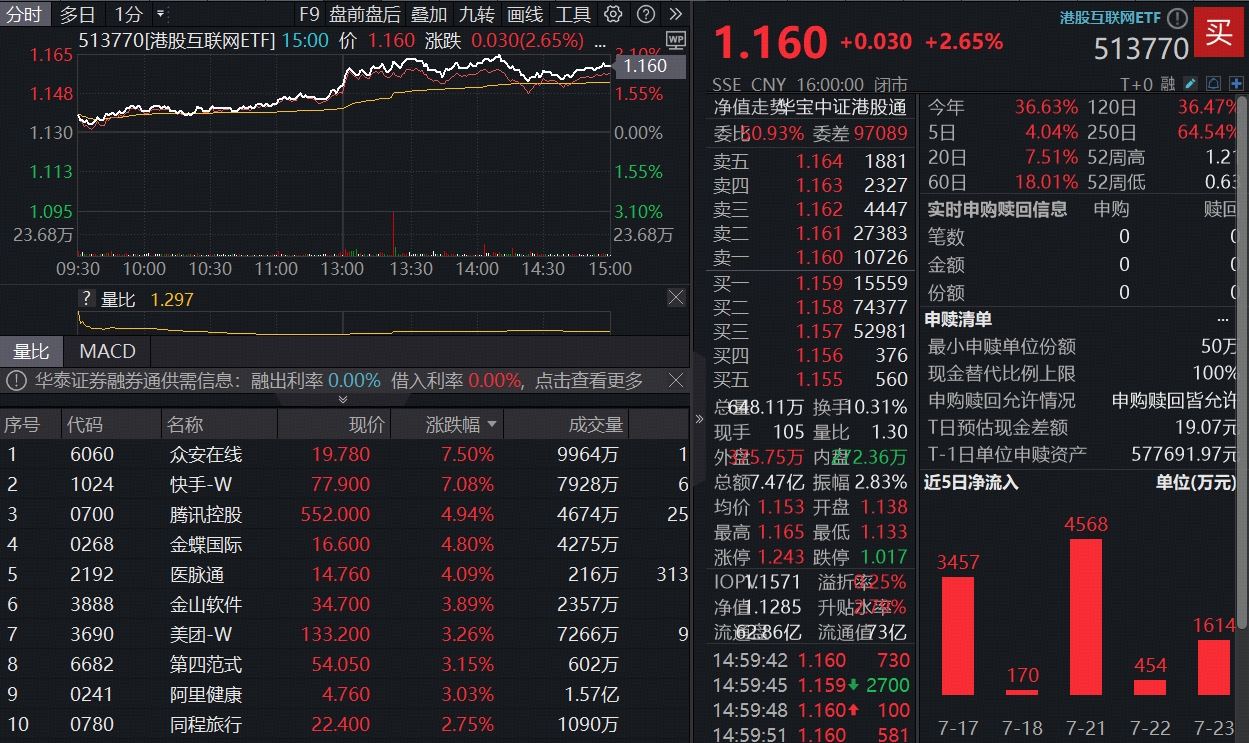 “股王”异动，腾讯重回5万亿港元！港股第三轮行情启动？港股互联网ETF连续10日吸金超8亿元