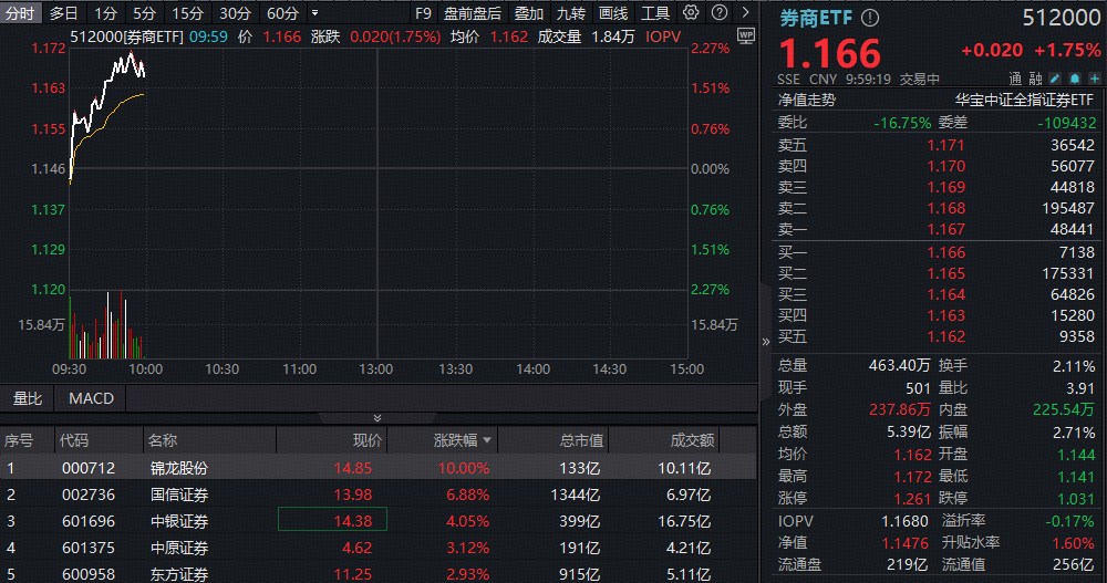券商大事件，北京证券来了！券商ETF(512000)劲涨2%，锦龙股份涨停封板